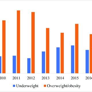 Trends In The Prevalence Of Underweight And Overweight Obesity