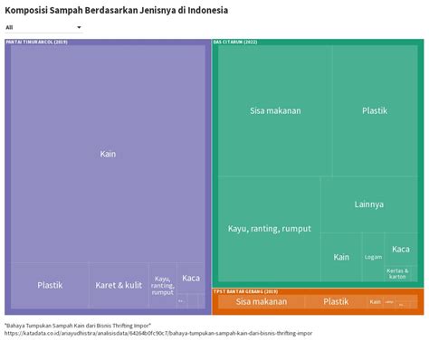 Komposisi Sampah Berdasarkan Jenisnya Di Indonesia Flourish