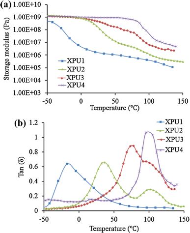 A Storage Modulus And B Tan Versus Temperature Curves For Xpu