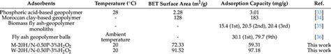 Comparison Of Adsorption Capacity Of Various Absorbents For Mb Removal