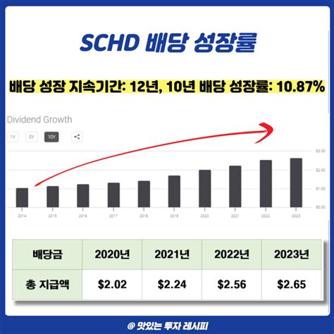 미국 배당주 Schd Etf 분석 네이버 블로그