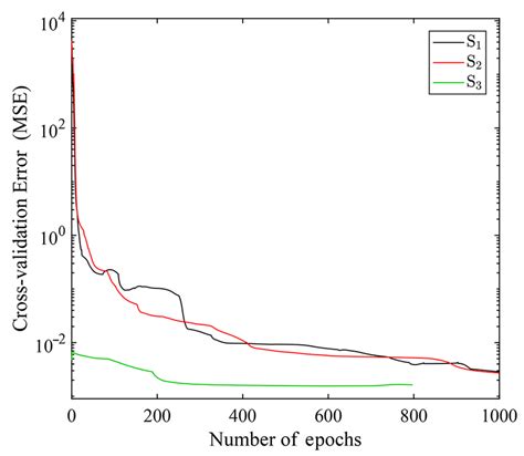 Cross Validation Curves Download Scientific Diagram