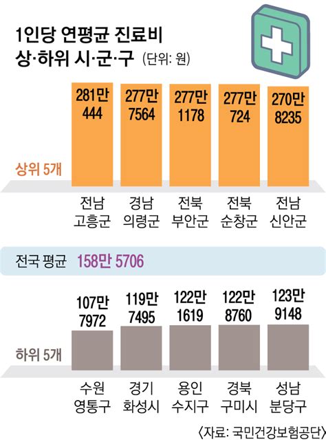 ‘1인당 연간 진료비 농촌이 도시보다 최대 3배 많아 서울신문