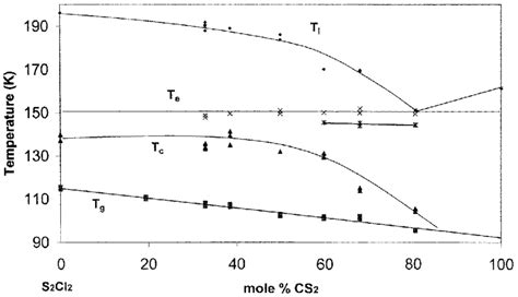 The Glass Forming Composition Region And Glass Transition Temperatures Download Scientific