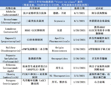 创同期历史新高，fda上半年批准26款新药 四川省医药保化品质量管理协会