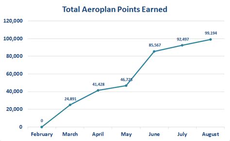 Earning My First 100,000 Aeroplan Points - Another Loonie