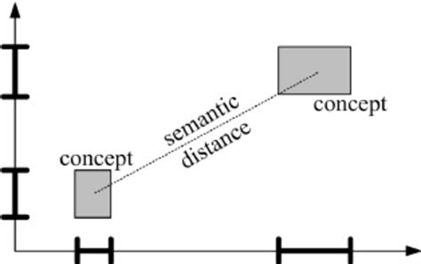 Two Concepts And Their Semantic Distance In A Two Dimensional