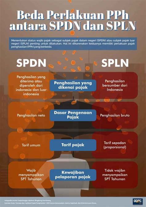 beda perlakuan pajak penghasilan antara spdn  spln