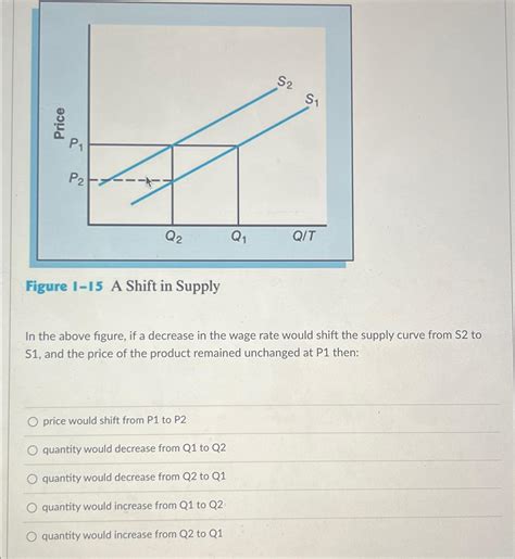 Solved Figure I I5 A Shift In SupplyIn The Above Figure If Chegg