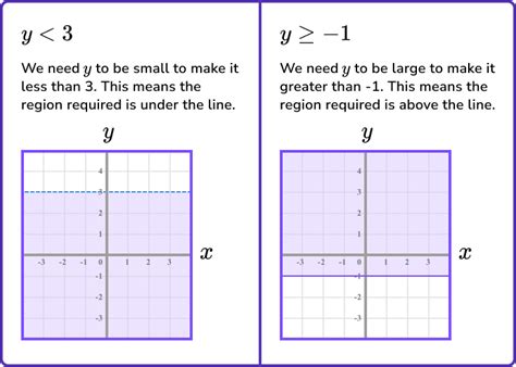 Inequalities On A Graph - GCSE Maths - Steps, Examples & Worksheet