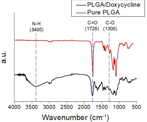 Ftir Spectra Of Pure Plga And Drug Loaded Plga Nanofibers Download Scientific Diagram