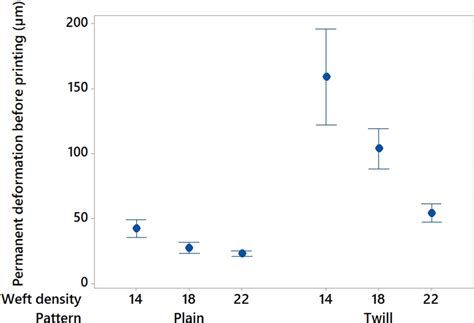 Main Effects Plot Permanent Deformation In µm Of Fabrics Before