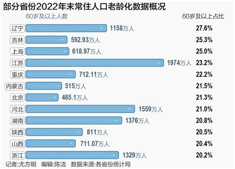 湖北等18省份步入中度老龄化凤凰网湖北 凤凰网