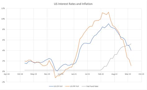 How To Measure Inflation Cpi Vs Ppi