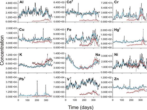 Differences In The Concentrations Y Axis G G −1 † Ng G −1 Of Download Scientific