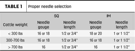 Size Matters The Impact Of Proper Needle Selection And Management Ag