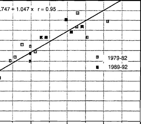 Relation Entre Les Concentrations En Chlorures Moyennes Du Lac Et