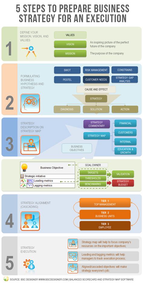 Info Graphic From Strategy Definition To Execution