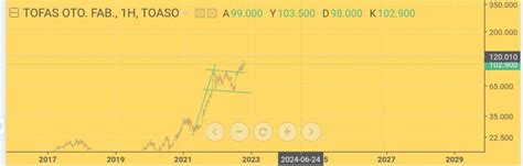 Borsa Okulu on Twitter Uzun vademiz hissemiz TOASO haftalıkta