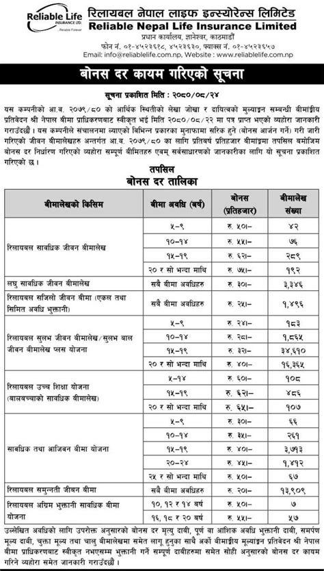 रिलायबल नेपाल लाइफले सार्वजनिक गर्यो नयाँ बोनस दर अधिकतम ७५