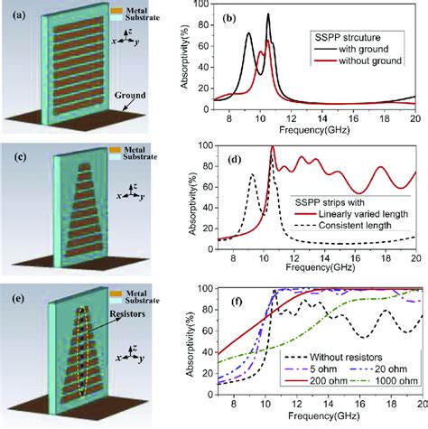 Evolution Of Absorbed Sspp Structure A Grounded Sspp Structure With