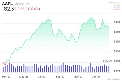 Wall Street sets Apple stock price for the next 12 months