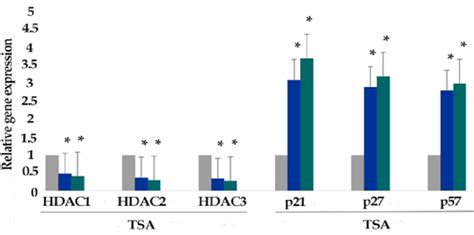 The Relative Expression Level Of Histone Deacetylases Hdac And