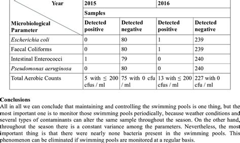 Results Of The Microbiological Tests Download Table