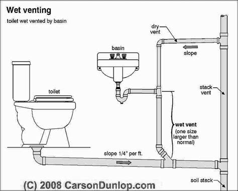 drain plumbing diagram - Naturemed