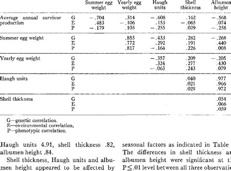 Genetic Environmental And Phenotypic Correlations Download