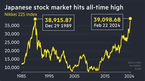 Japans Nikkei 225 Index Eclipses Record High After 34 Years