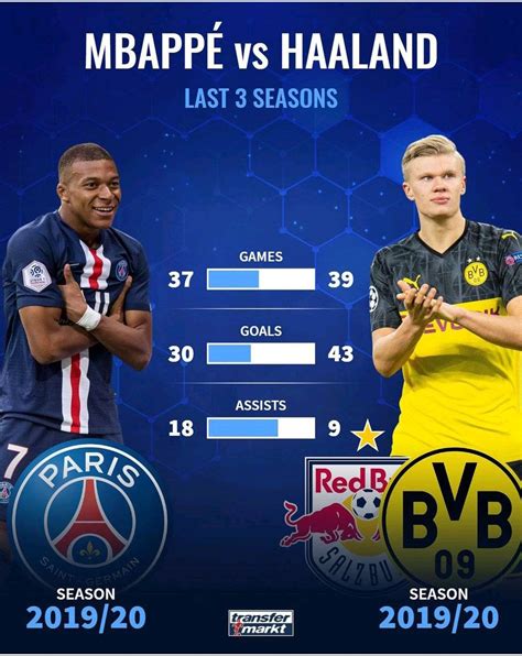 Statistics For Erling Haaland And Kylian Mbappe Over The Last Three Seasons