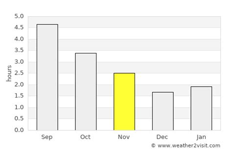 Hartlepool Weather in November 2024 | United Kingdom Averages | Weather-2-Visit