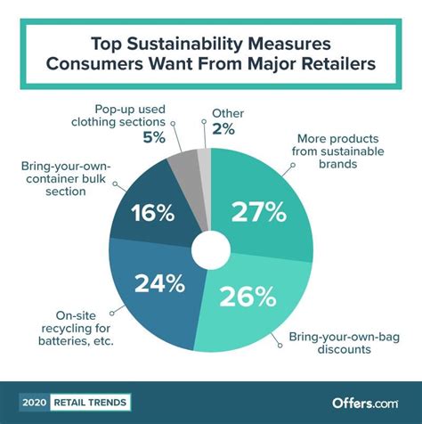 2020 Retail Trends Sustainable Shopping Survey