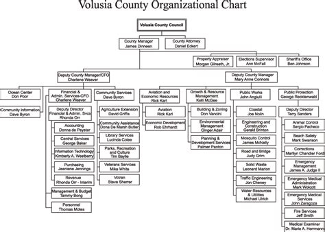 Government organizational chart