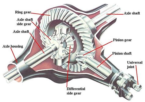 automechanic car differentials