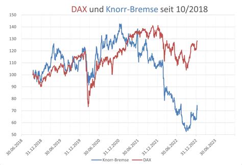 Die Knorr Bremse Aktie Im Überblick