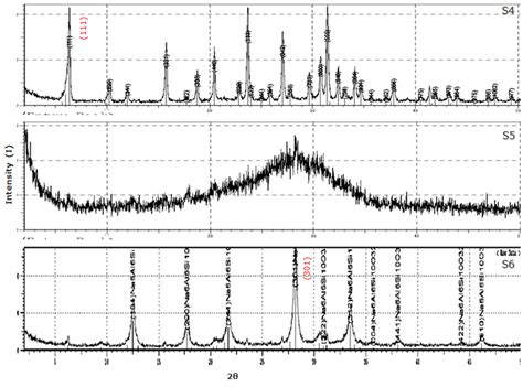 Xrd Patterns Of Samples Synthesized With Different Na O Al O Molar