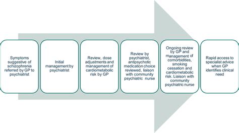 Racgp Shared Care Model For Complex Chronic Conditions