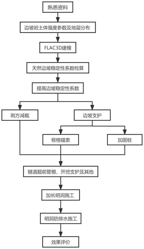 一种提高易滑塌隧道洞口稳定性的施工方法与流程