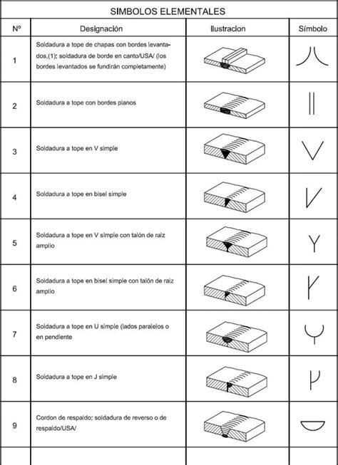 Tipos De Bisel De Soldadura Símbolos