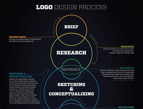 Logo Design Process Infographic on Behance