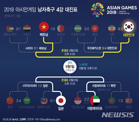 2018 아시안게임 축구 4강 대진표 보니‘대한민국vs베트남 ‘아랍에미리트vs일본 한수지 기자 톱스타뉴스