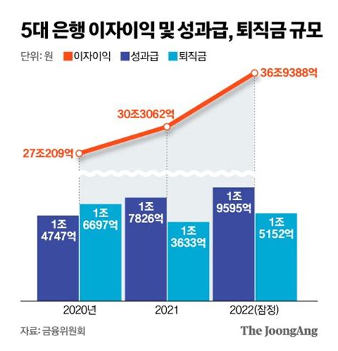 은행 ‘성과급 잔치 제동주식·스톡옵션 지급안 검토 중앙일보