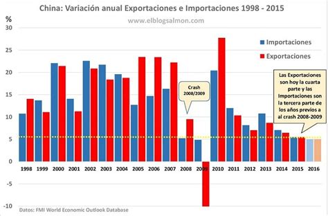 Importaciones Chinas Caen Por Ciento En Septiembre