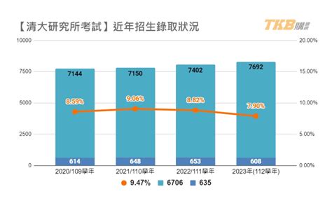 清大研究所考試｜2023112年報名人數、招生名額、錄取率 Tkb購課網