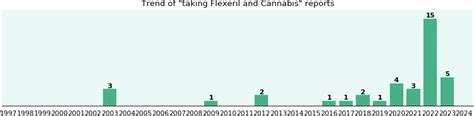 Flexeril and Cannabis drug interactions - a phase IV clinical study ...