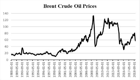 Brent Crude Oil Prices($/PB, 1988-2018) | Download Scientific Diagram