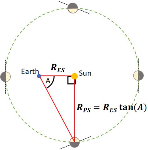 Estimating the Distance to Jupiter in My Backyard