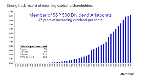 Investor Relations | Medtronic - Dividend History